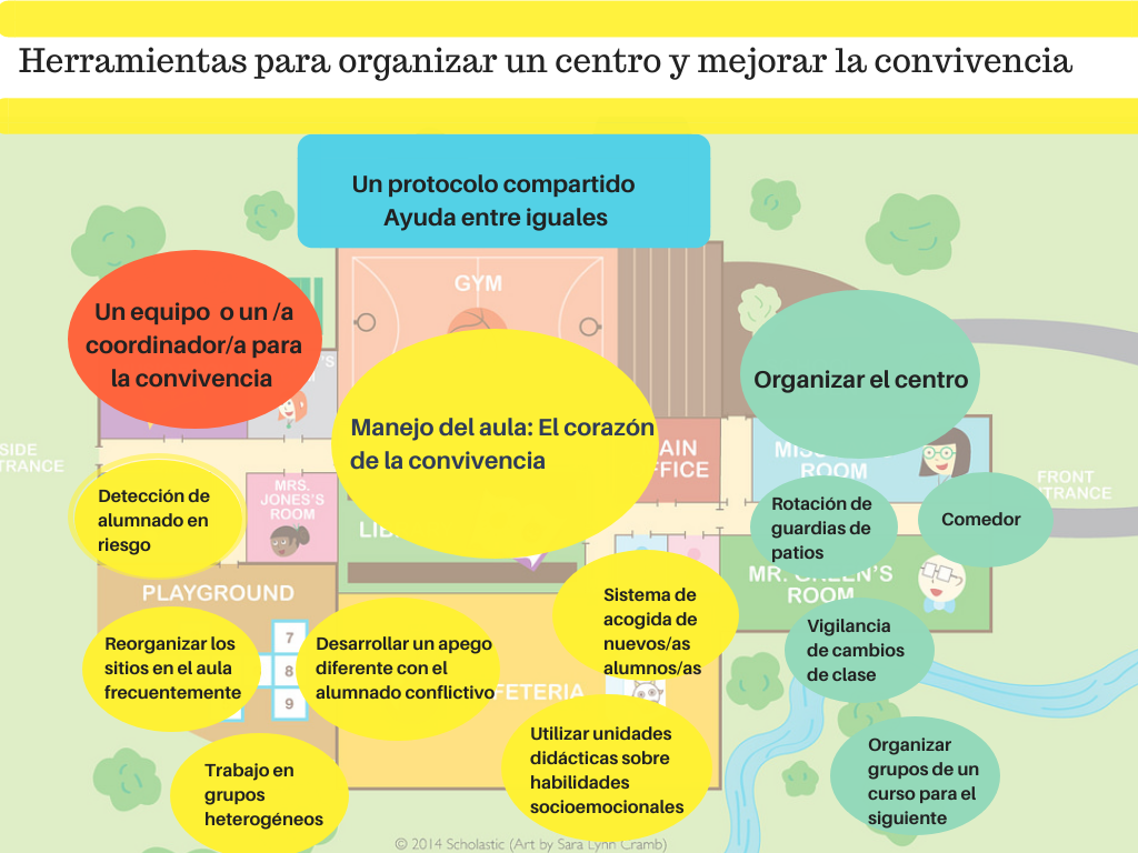  A. Mapa de herramientas para mejorar la convivencia escolar de un centro educativo