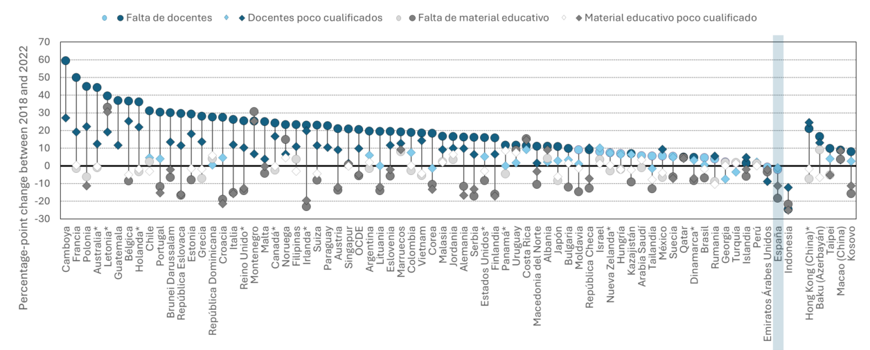 Figura 2. Cambio entre 2018 y 2022 en la escasez de personal docente y recursos materiales. Cambio porcentual de estudiantes cuyos directores informaron de que la capacidad de la escuela para proporcionar instrucción está obstaculizada en cierta medida o mucho por lo siguiente.