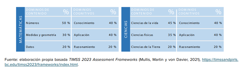 Tabla 1. Distribución de porcentajes en la evaluación de matemáticas y ciencias por dominios de contenido y dominios cognitivos