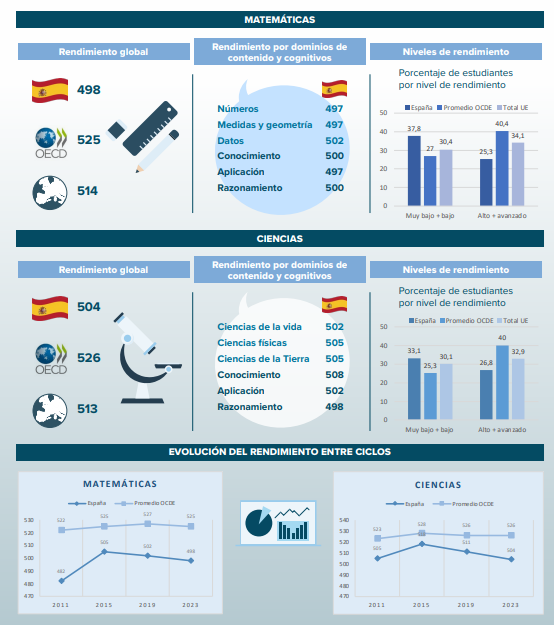 Figura 4. Principales conclusiones de la prueba de TIMSS para España 