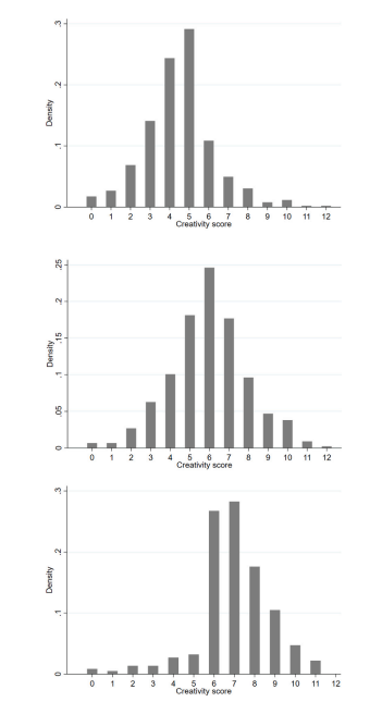 Figura 1. Distribución de la creatividad por grupos (alta, baja y mixta)